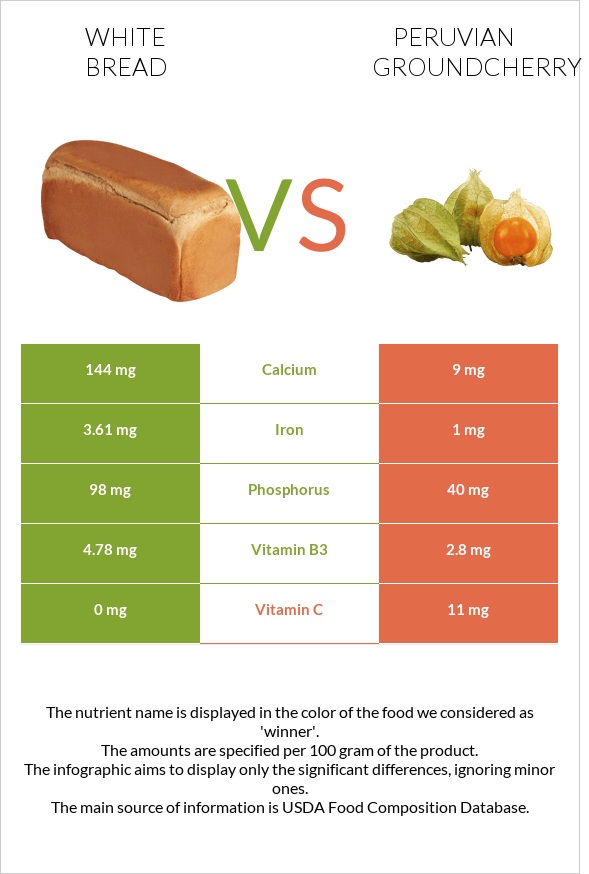 White Bread vs Peruvian groundcherry infographic