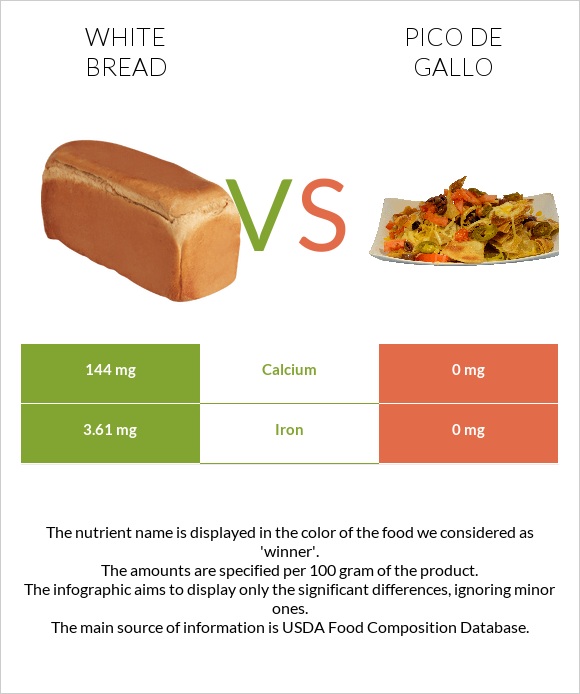 White Bread vs Pico de gallo infographic