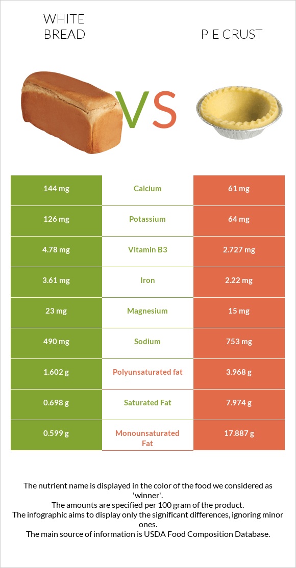 Սպիտակ հաց vs Pie crust infographic