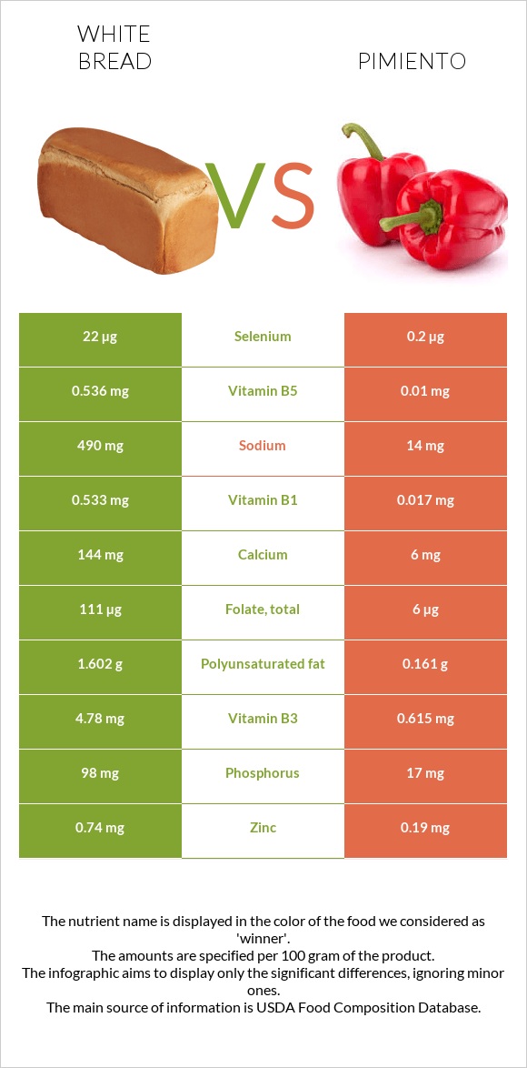 White bread vs Pimiento infographic