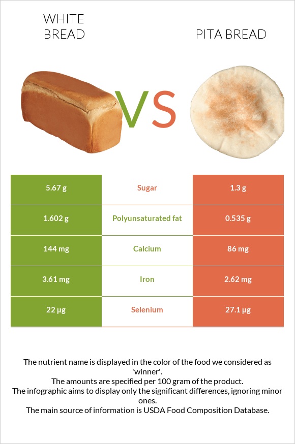 White Bread vs Pita bread infographic