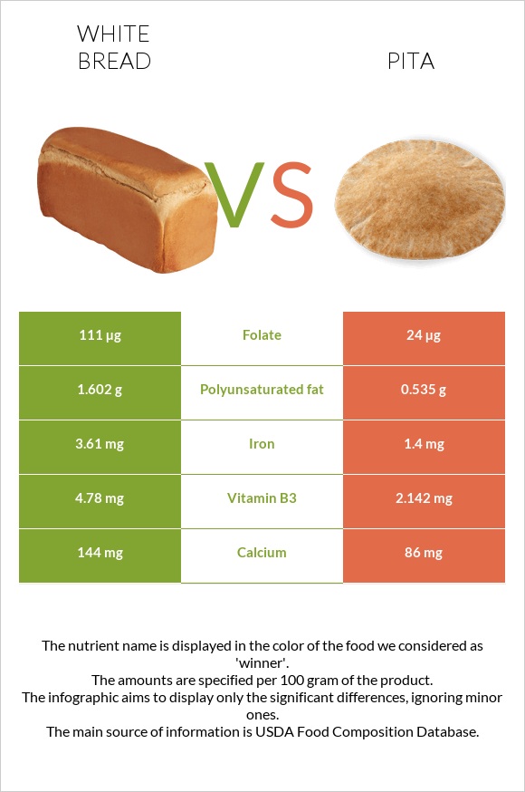 Սպիտակ հաց vs Պիտա հաց infographic