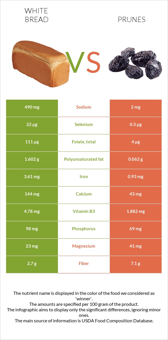 White bread vs Prunes infographic