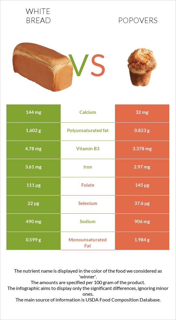 Սպիտակ հաց vs Popovers infographic
