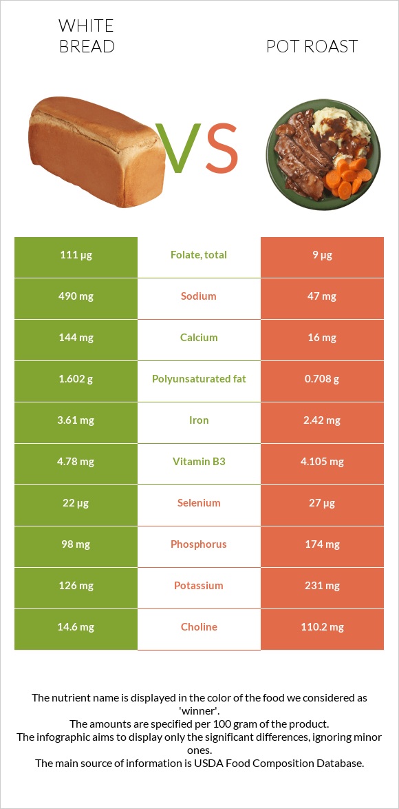 Սպիտակ հաց vs Կճուճի մեջ կարմրացրած միս infographic