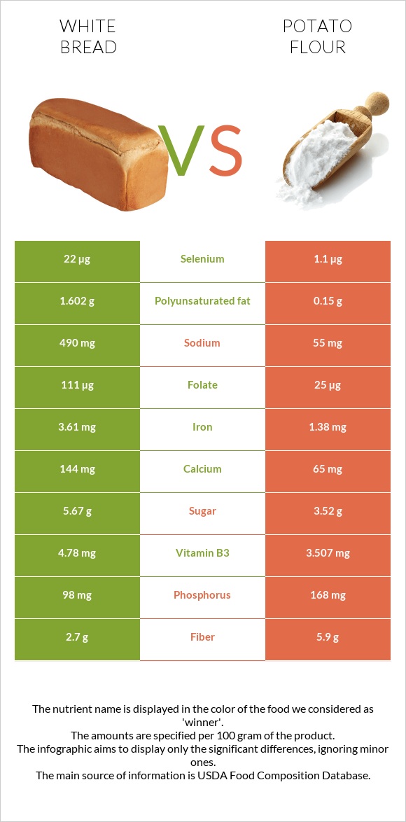 White Bread vs Potato flour infographic