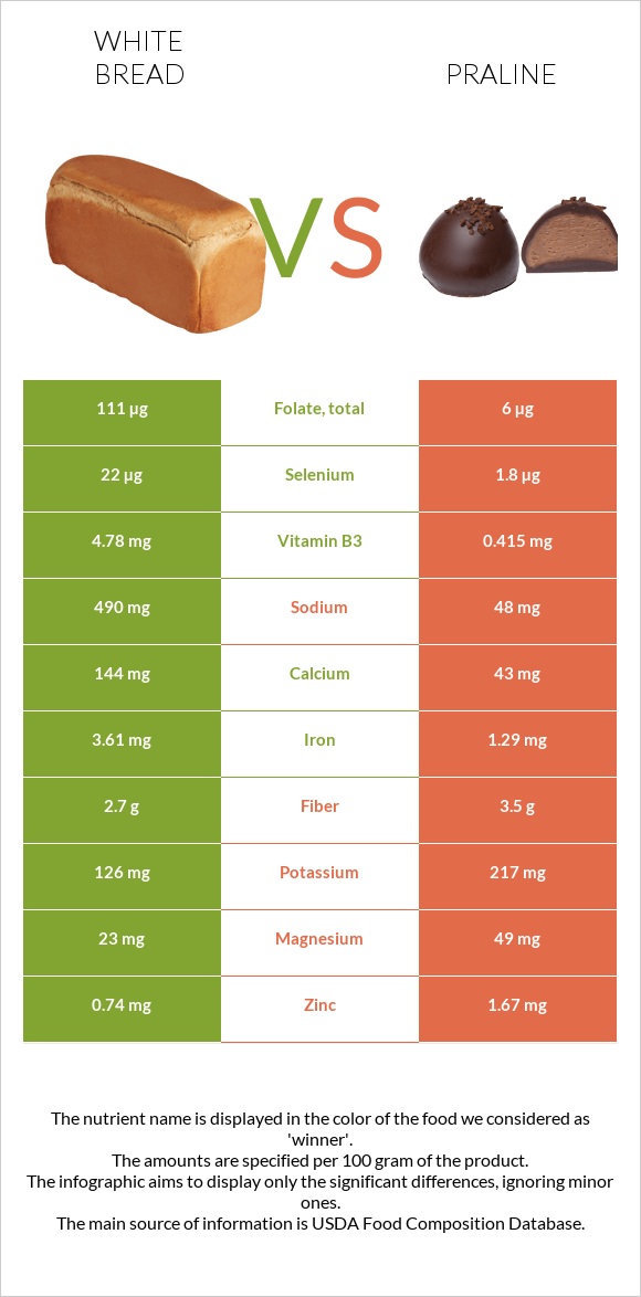 Սպիտակ հաց vs Պրալին infographic