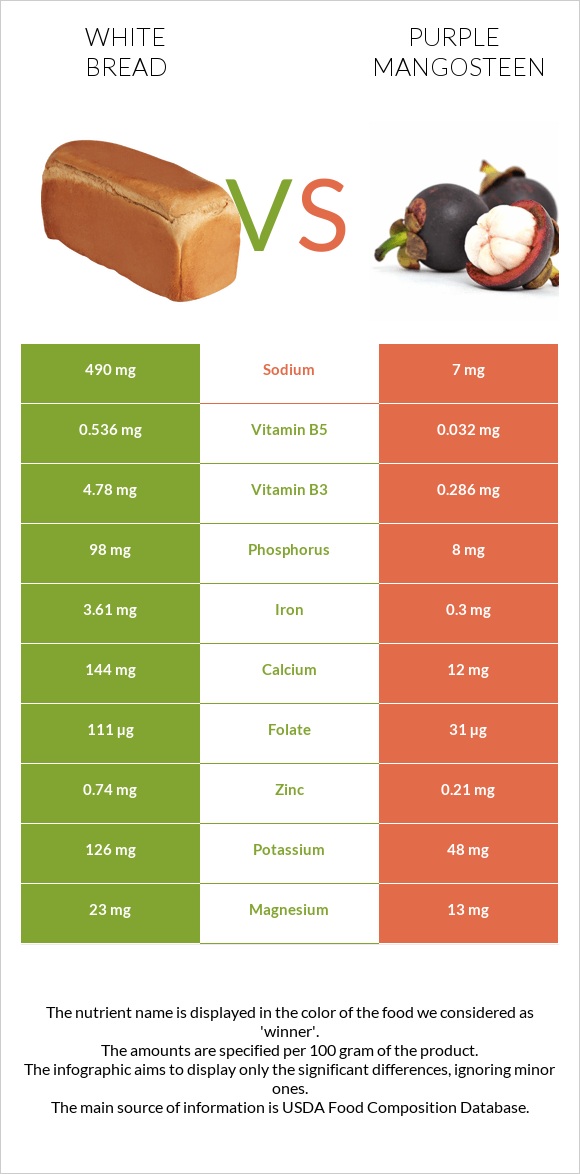 White Bread vs Purple mangosteen infographic
