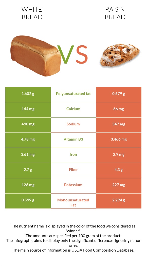 Սպիտակ հաց vs Raisin bread infographic