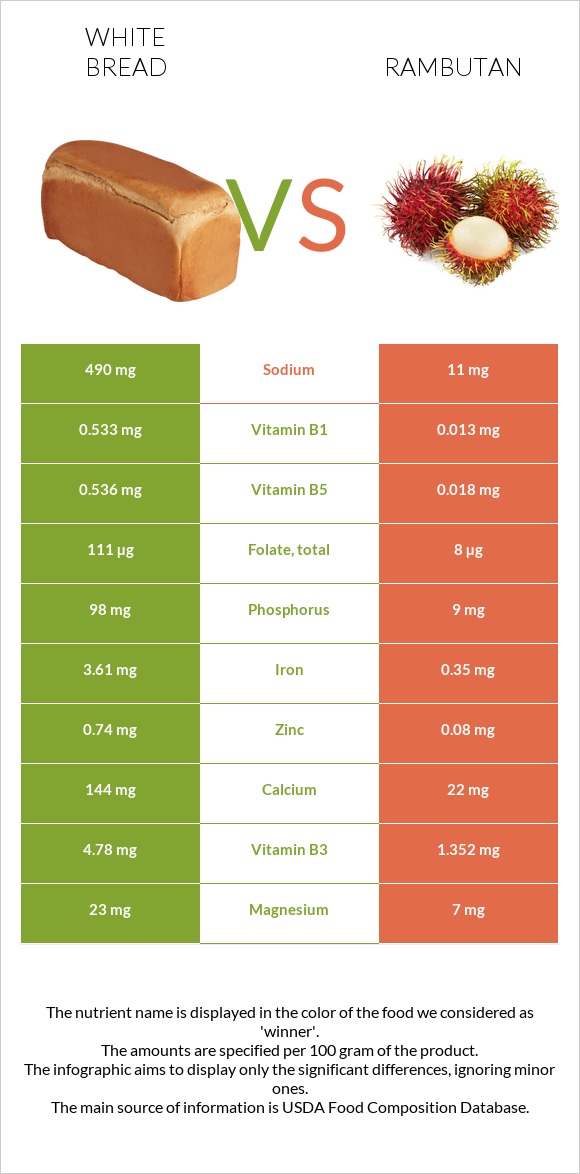 White bread vs Rambutan infographic