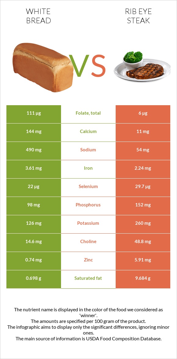 White bread vs Rib eye steak infographic