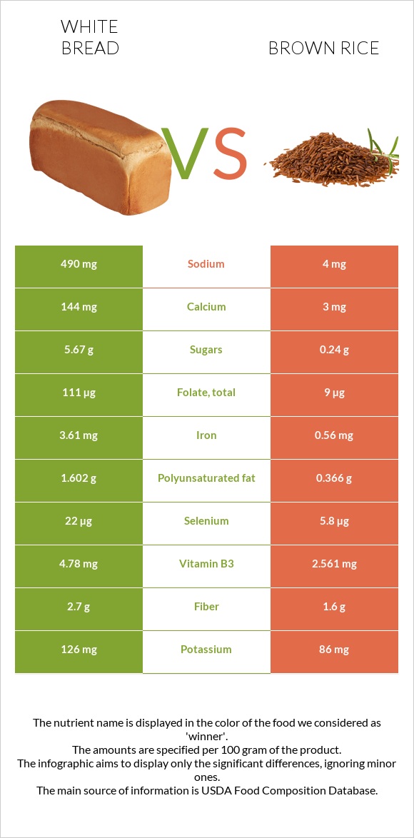 Սպիտակ հաց vs Շագանակագույն բրինձ infographic