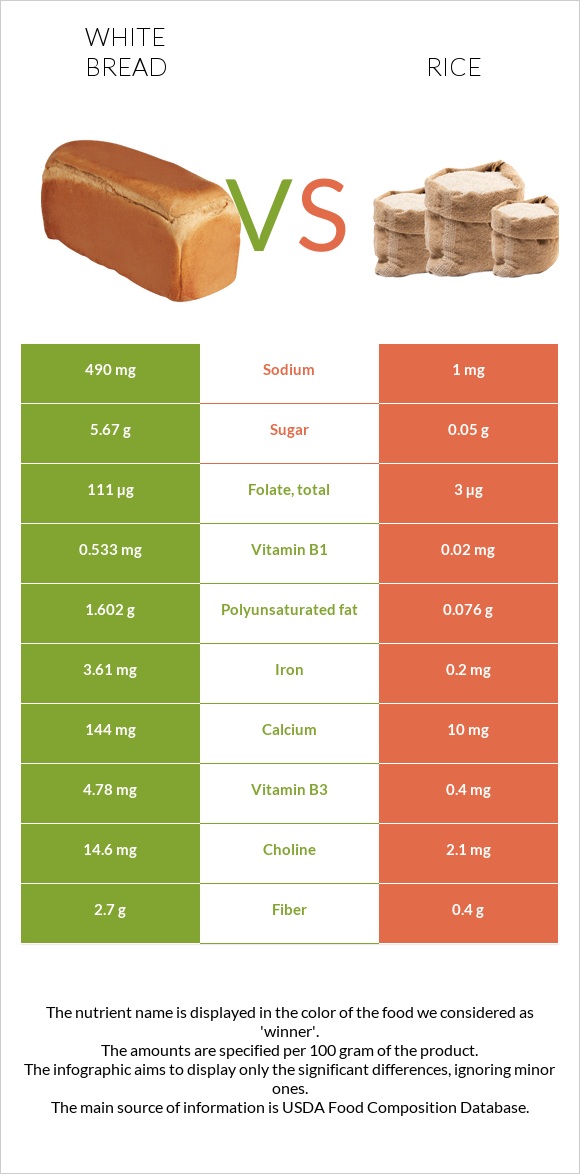 White bread vs Rice infographic