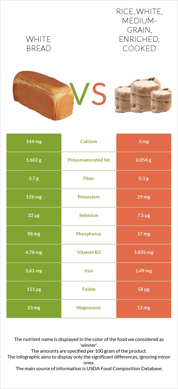 White Bread vs Rice, white, medium-grain, enriched, cooked infographic