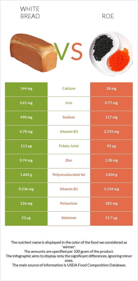 Սպիտակ հաց vs Ձկնկիթ infographic