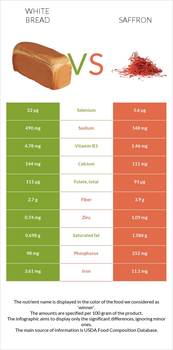 Սպիտակ հաց vs Շաֆրան infographic