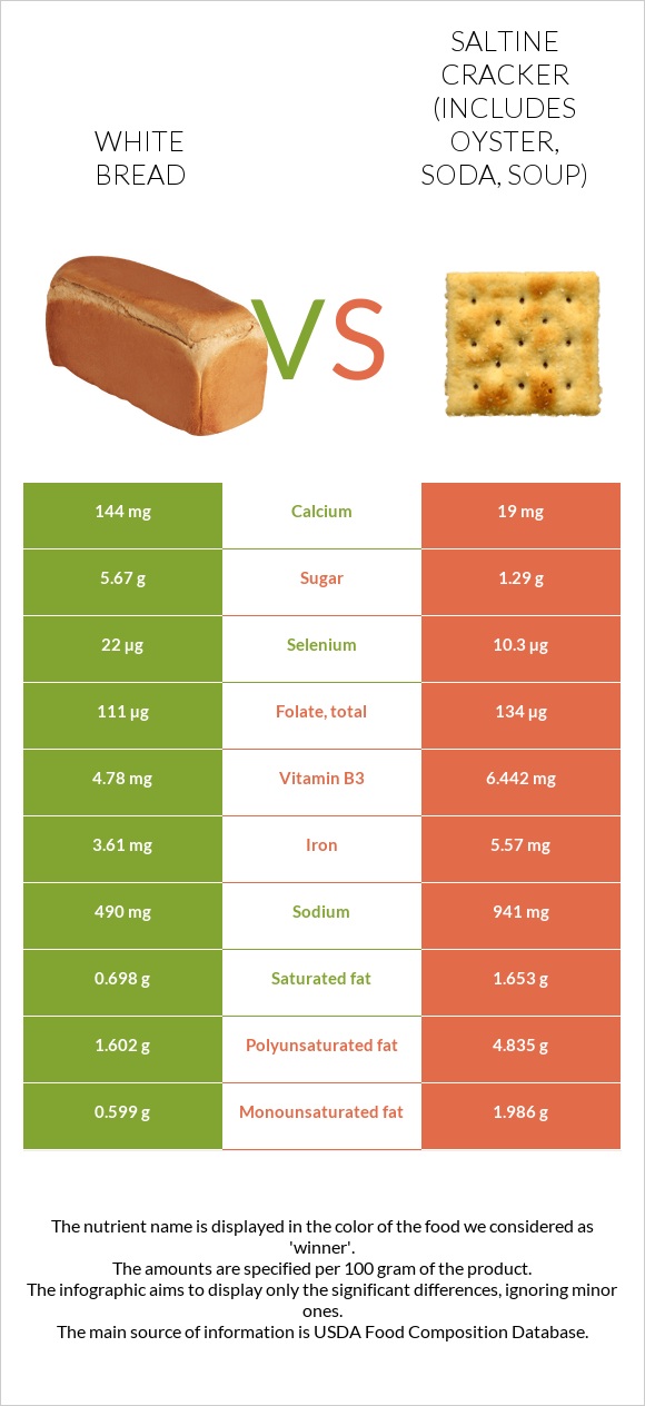 White bread vs Saltine cracker (includes oyster, soda, soup) infographic