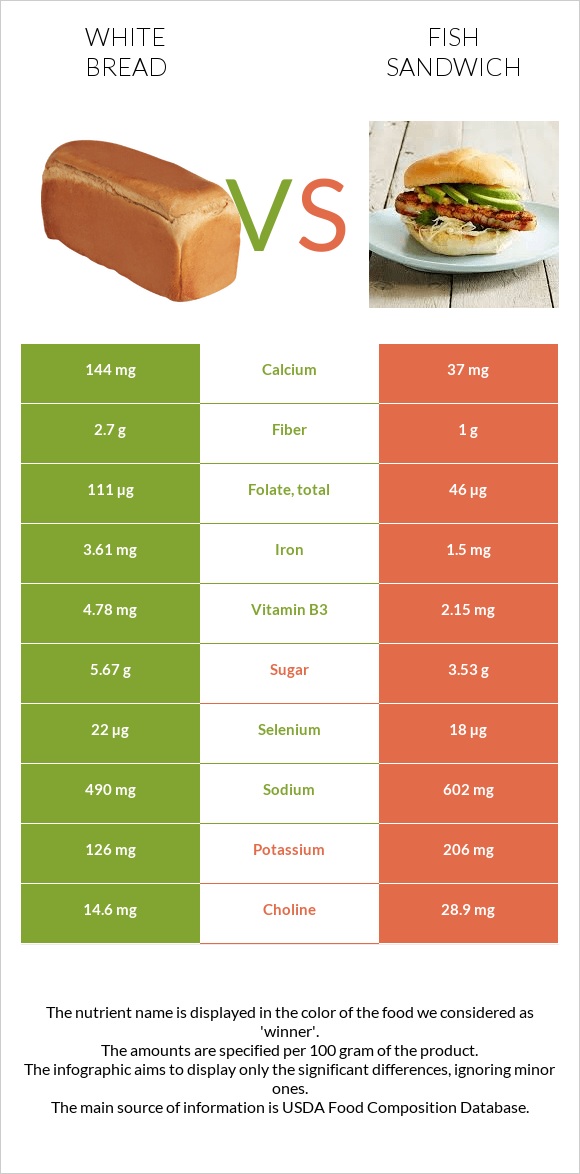 White Bread vs Fish sandwich infographic