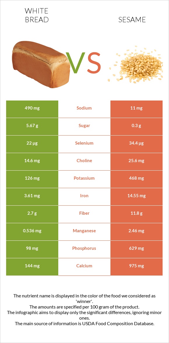 Սպիտակ հաց vs Քնջութ infographic