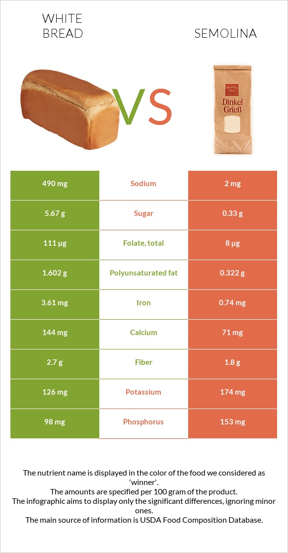 White bread vs Semolina infographic