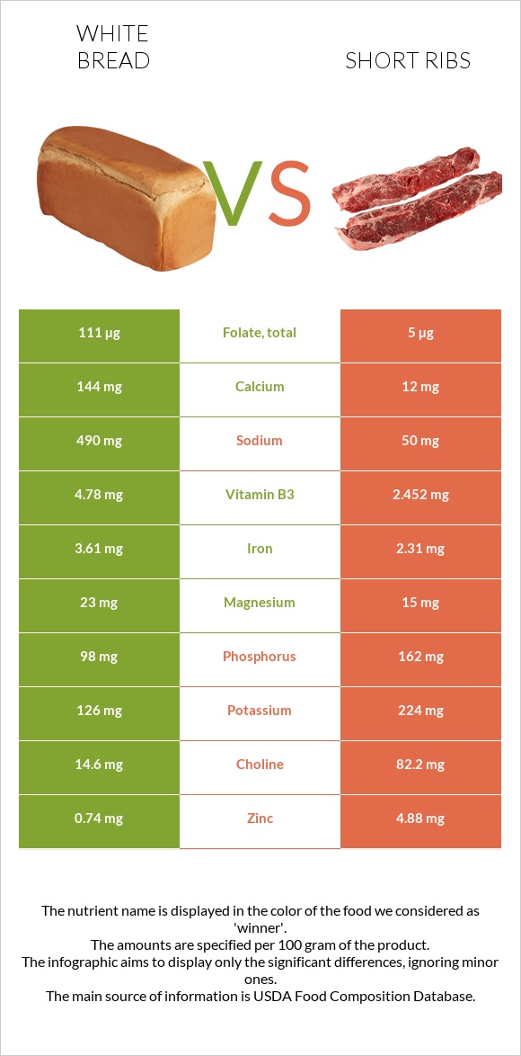 White bread vs Short ribs infographic