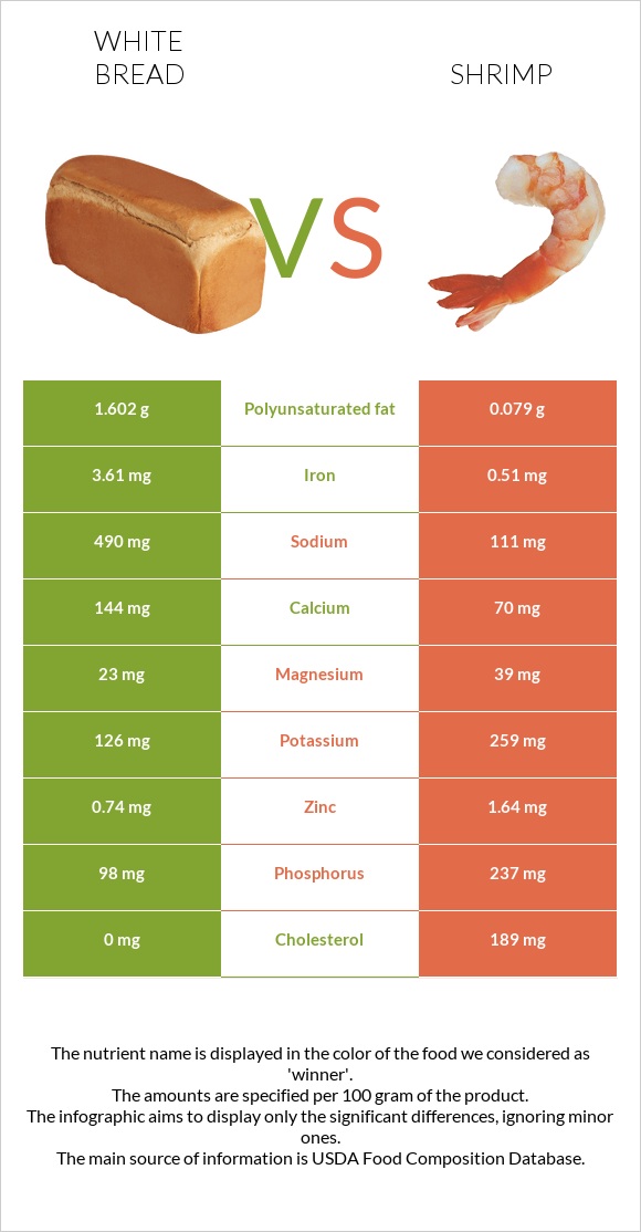 White bread vs Shrimp infographic