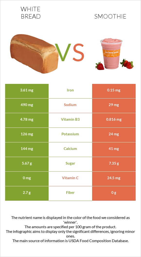 Սպիտակ հաց vs Ֆրեշ infographic