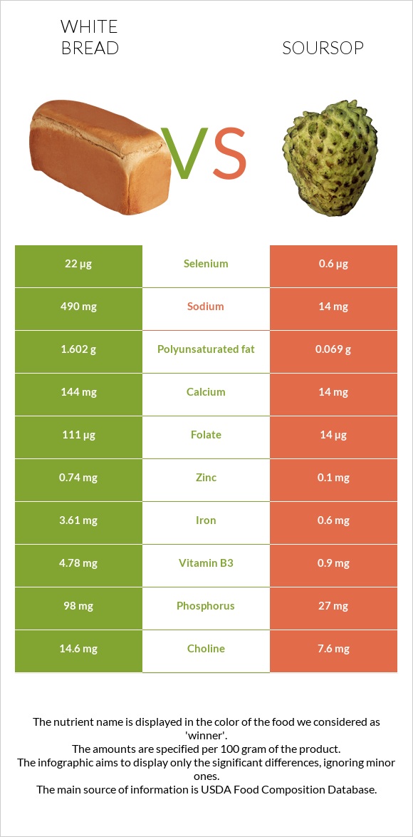 White bread vs Soursop infographic