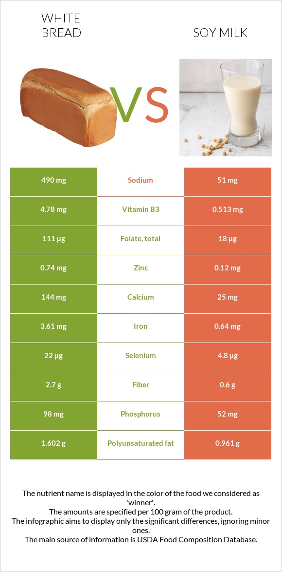 White bread vs Soy milk infographic