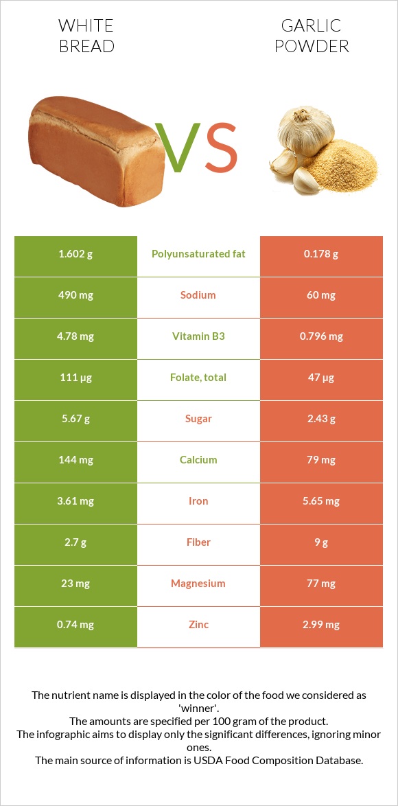 White bread vs Garlic powder infographic