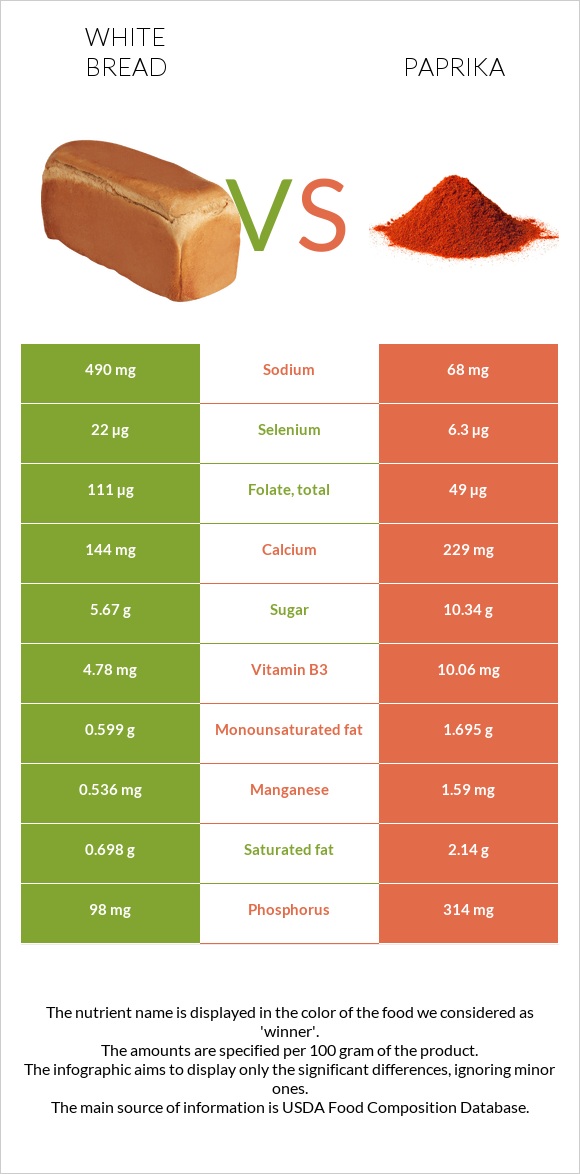 White bread vs Paprika infographic