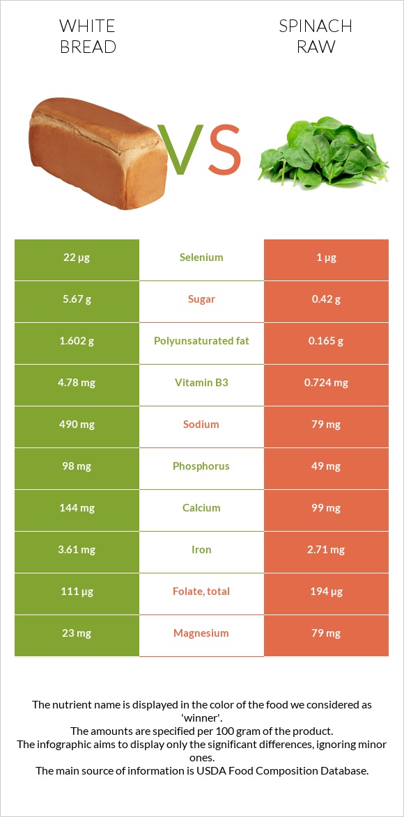 White bread vs Spinach raw infographic