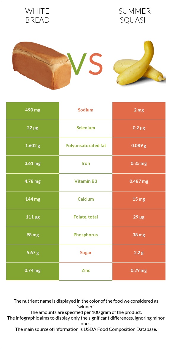 White bread vs Summer squash infographic