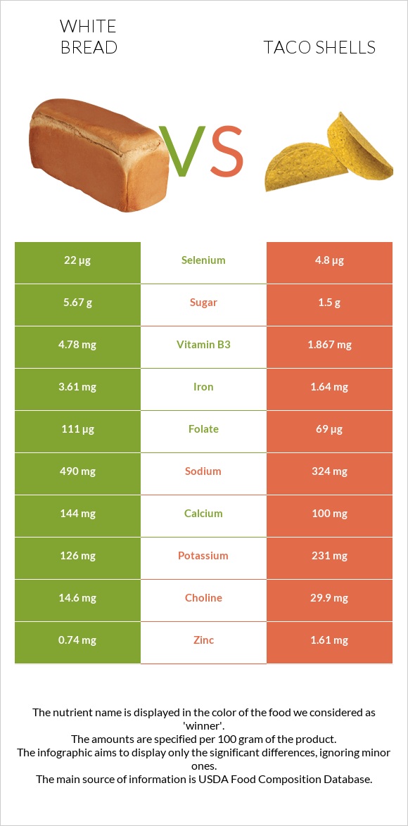 Սպիտակ հաց vs Taco shells infographic