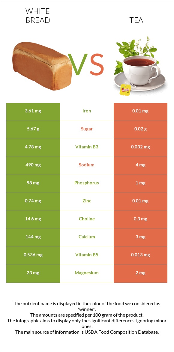 Սպիտակ հաց vs Թեյ infographic