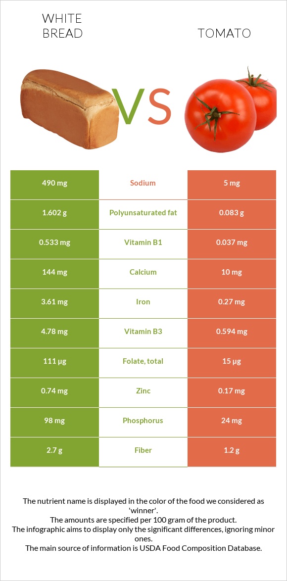 White bread vs Tomato infographic