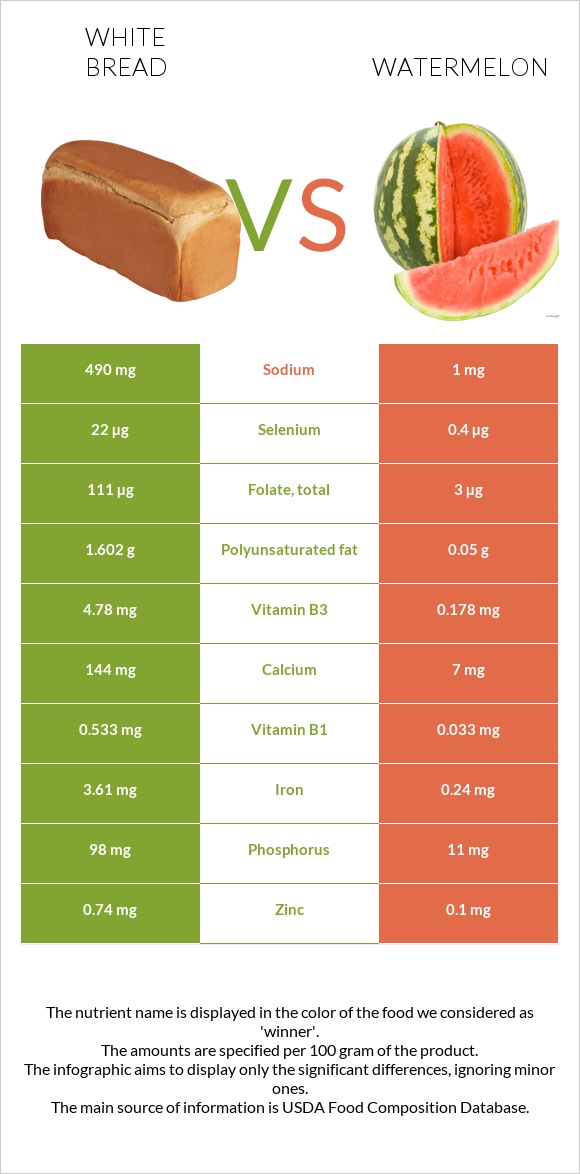 White bread vs Watermelon infographic