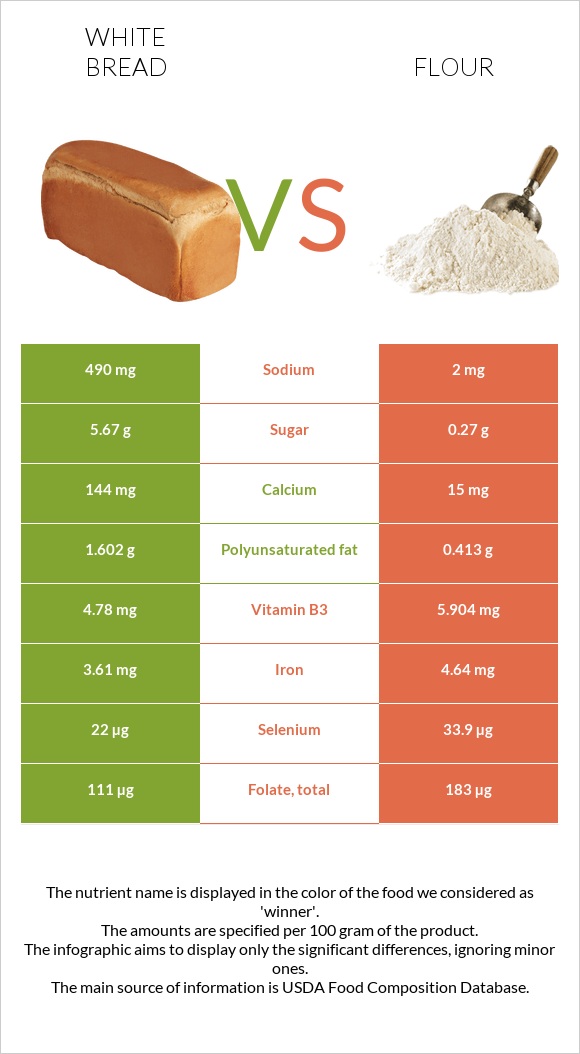 White bread vs Flour infographic