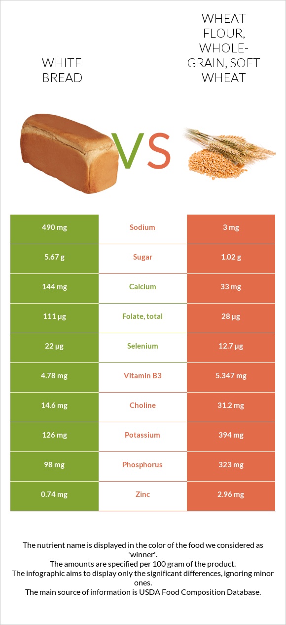 White bread vs Wheat flour, whole-grain, soft wheat infographic