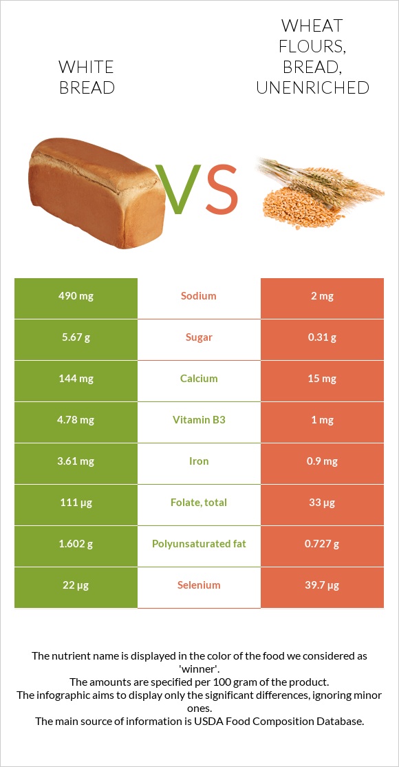 White Bread vs. Wheat flours, bread, unenriched — InDepth Nutrition