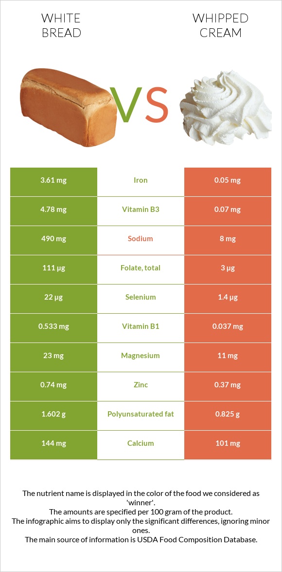 White bread vs Whipped cream infographic