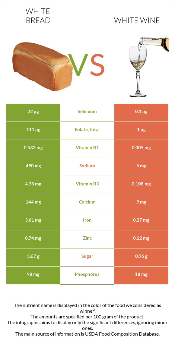 White bread vs White wine infographic