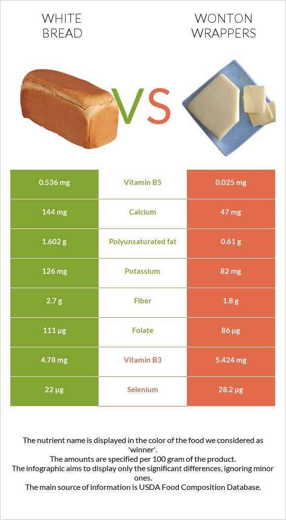 Սպիտակ հաց vs Wonton wrappers infographic