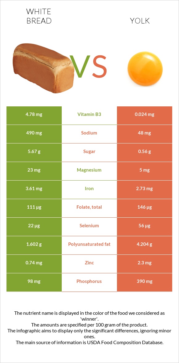 White bread vs Yolk infographic