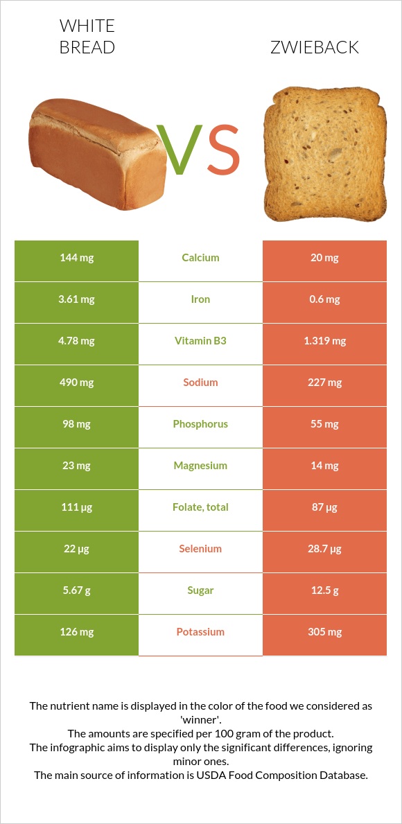 White bread vs Zwieback infographic
