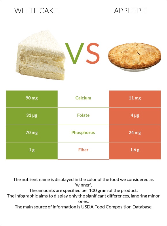White cake vs Խնձորով կարկանդակ infographic