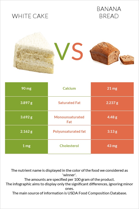 White cake vs Banana bread infographic