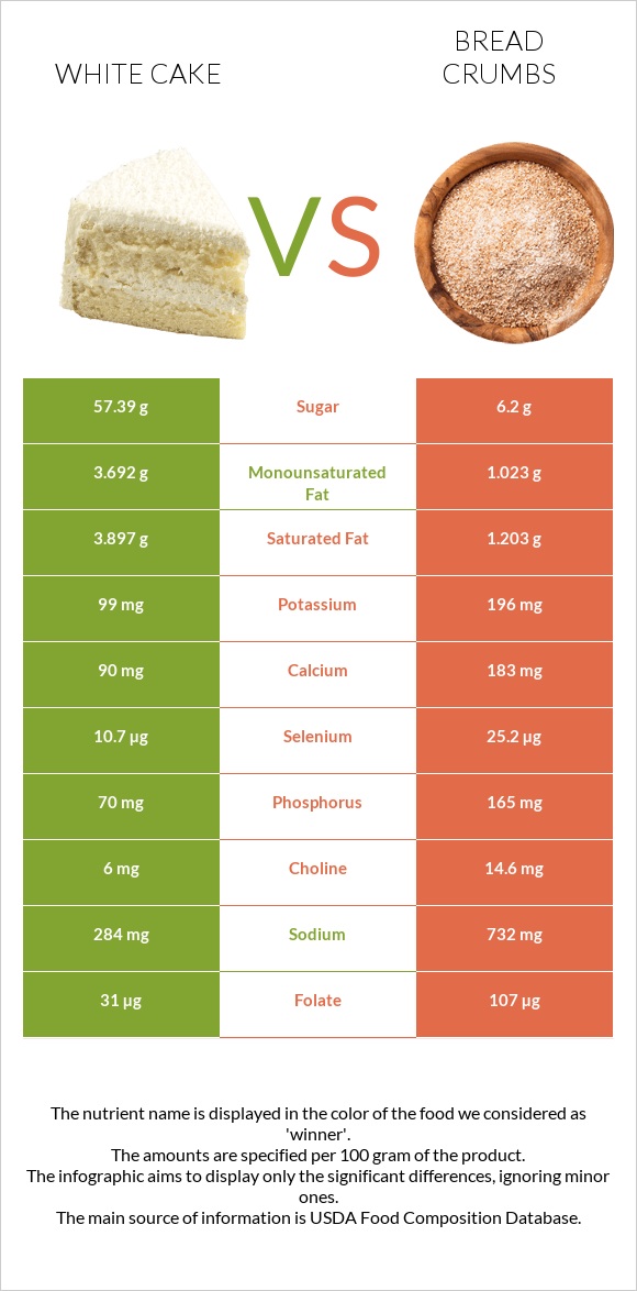 White cake vs Bread crumbs infographic