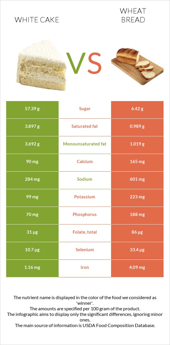 White cake vs Հաց infographic