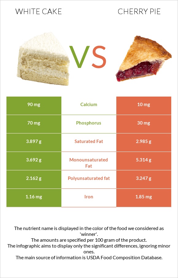 White cake vs Cherry pie infographic